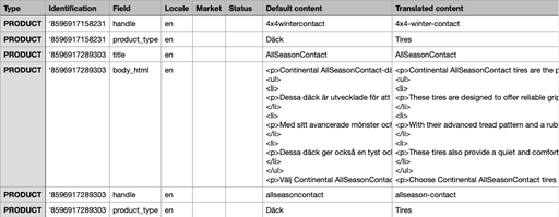 [10001] Översättningar av din webbutik
